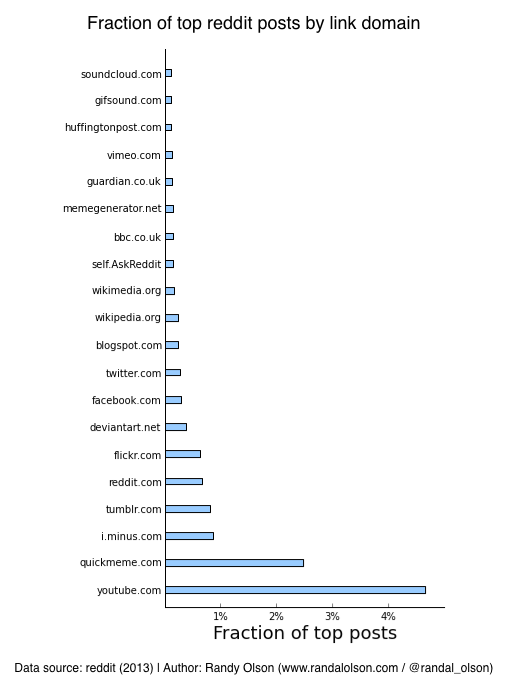 Fraction of top posts by domain