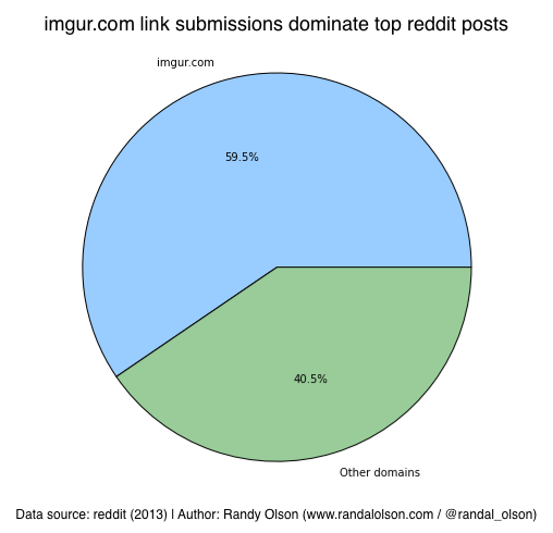 Fraction of top posts that are imgur.com links by subreddit