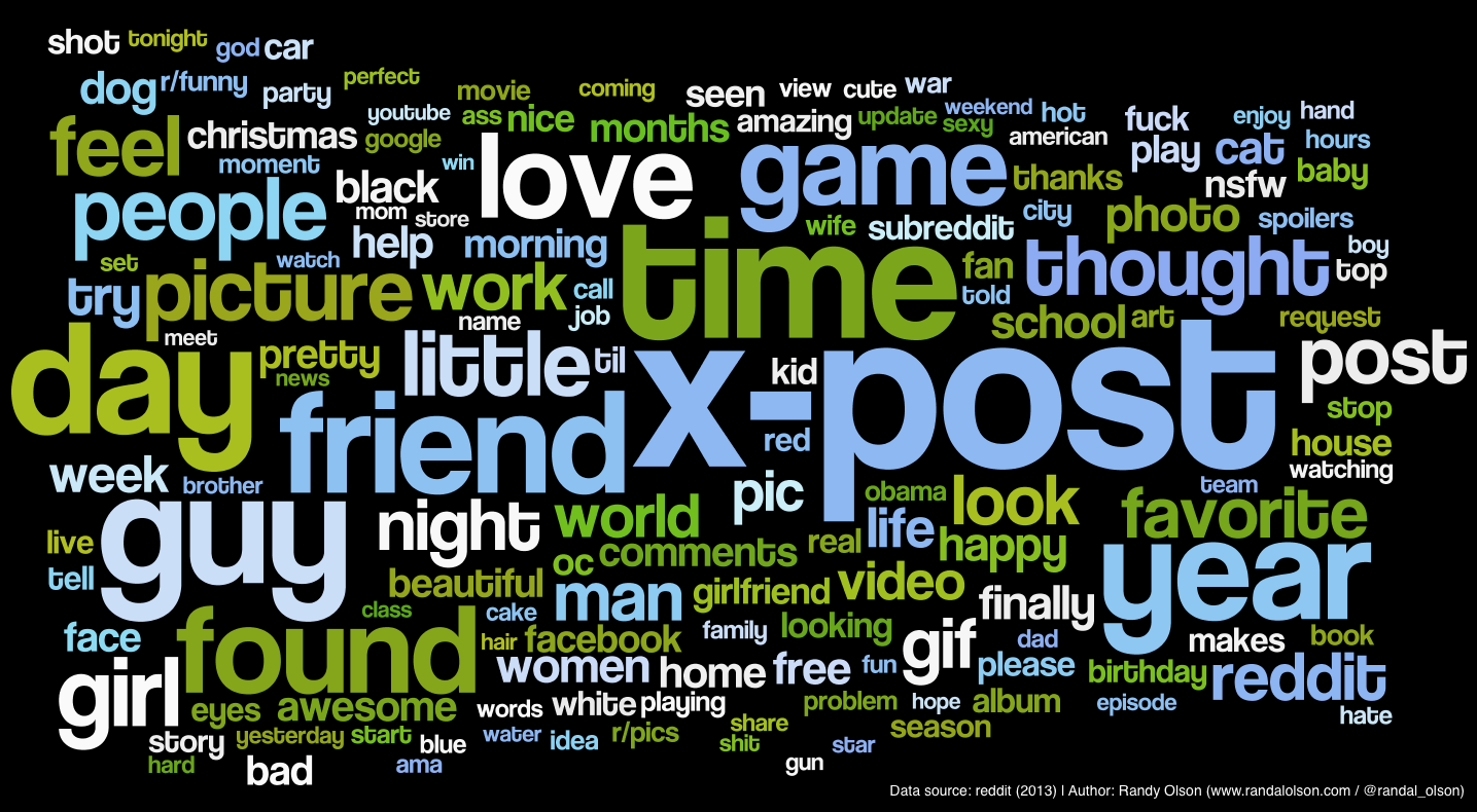 Most-used words in submission titles