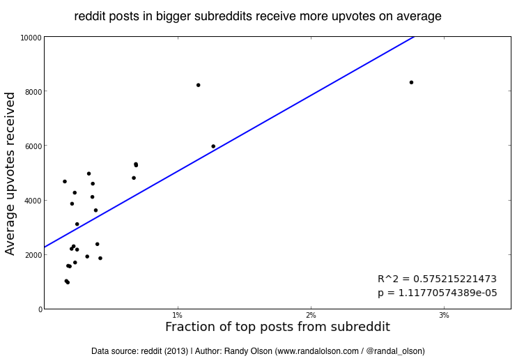 Average number of upvotes vs. fraction of top posts by subreddit