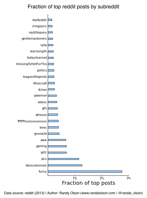 Fraction of top posts by subreddit