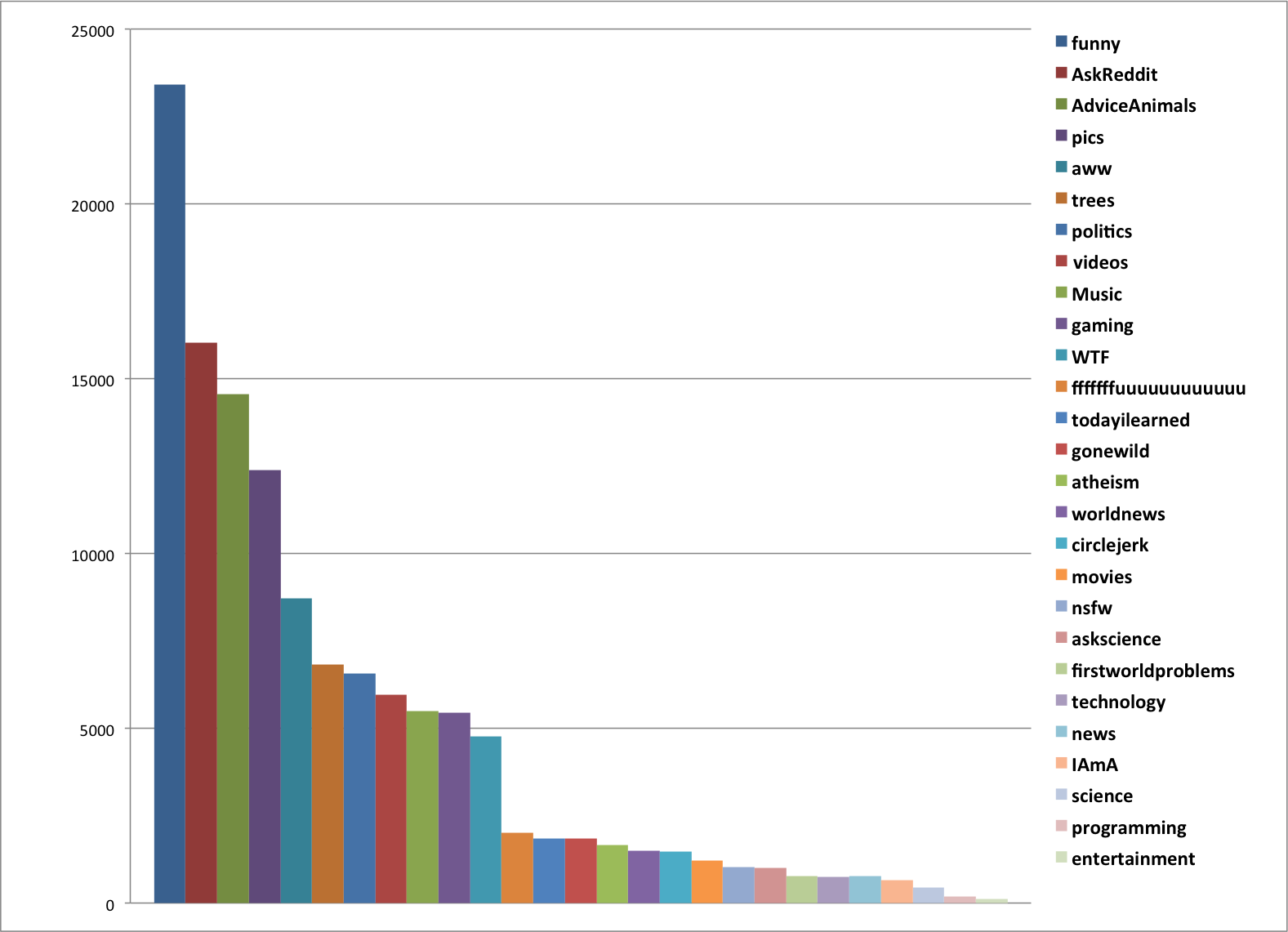 Distribution of posts submitted to Reddit on the first week of November 2012 Distribution of posts submitted to Reddit on the first week of November 2012