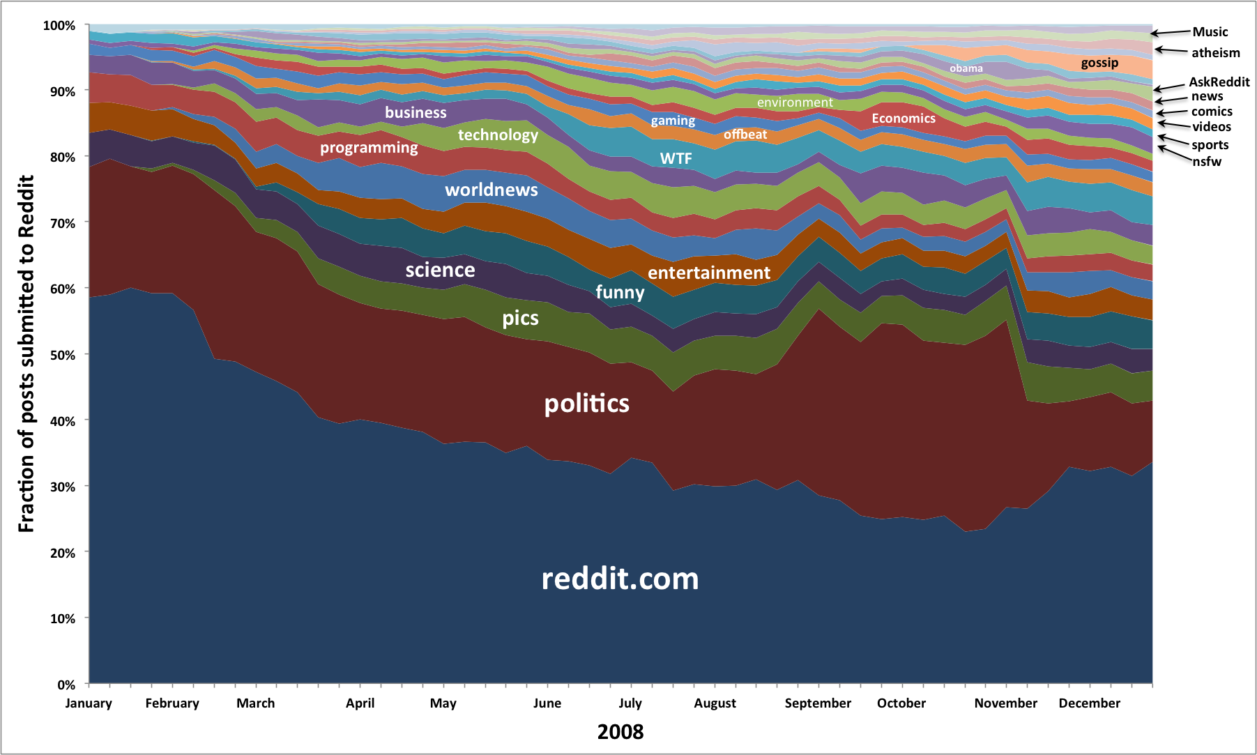 2008 - Reddit's Cambrian Explosion
