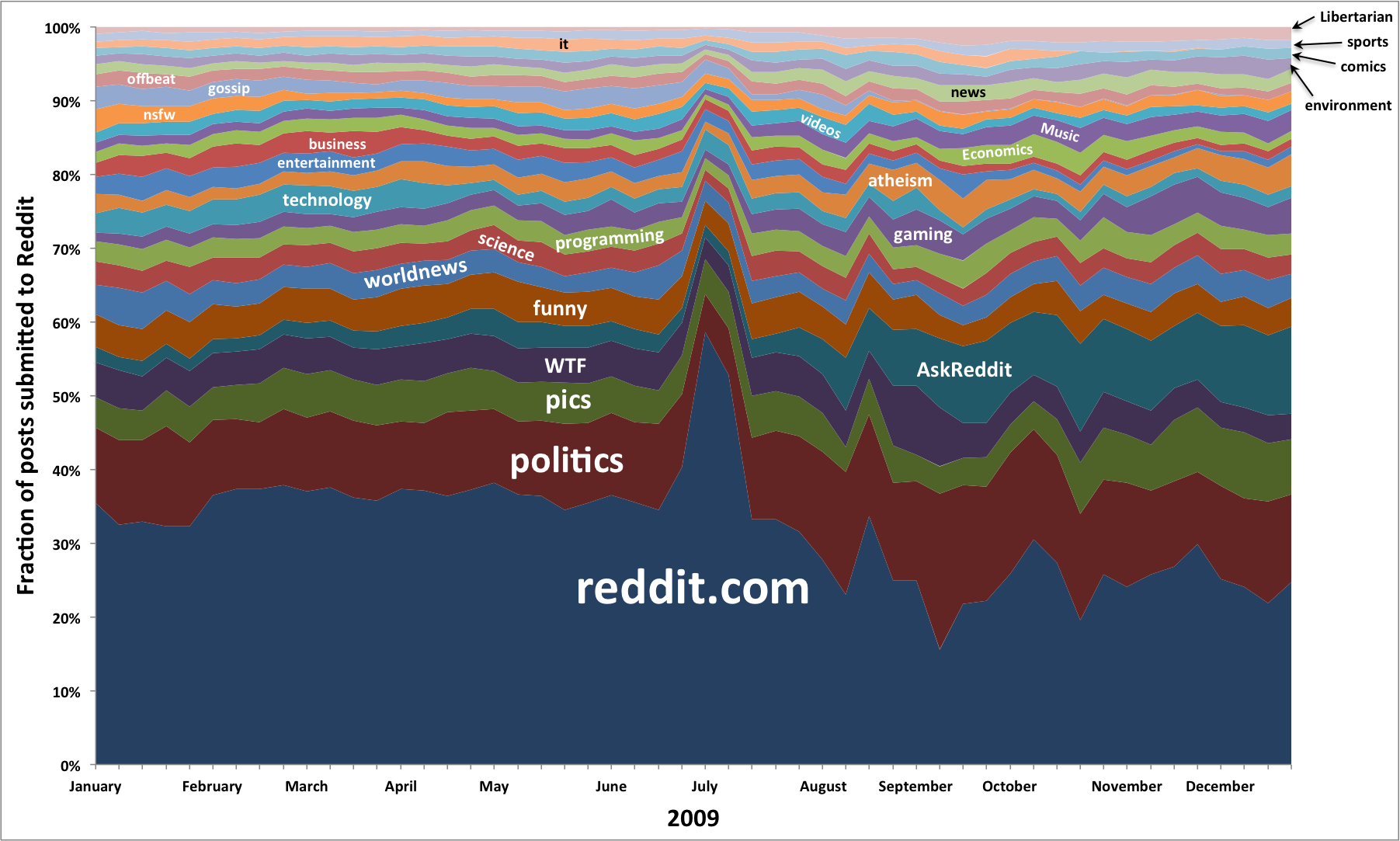 2009 - The Great /r/reddit.com Spike