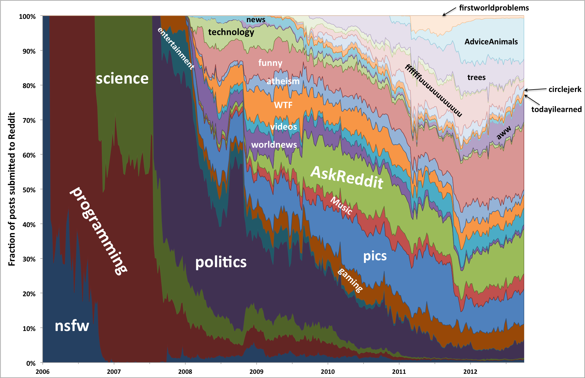 Subreddit growth over time measured by fraction of posts submitted to each subreddit