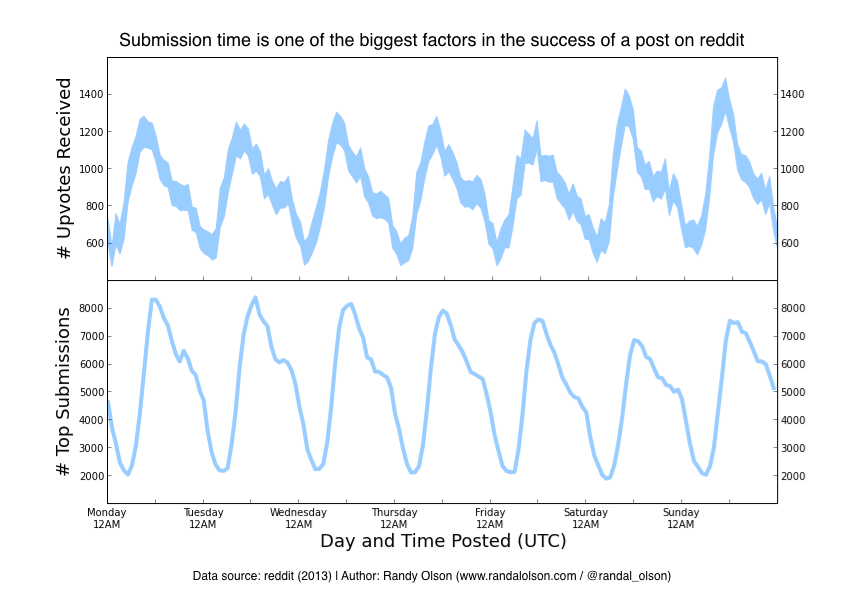 Average number of upvotes and submissions by day of the week and hour of the day