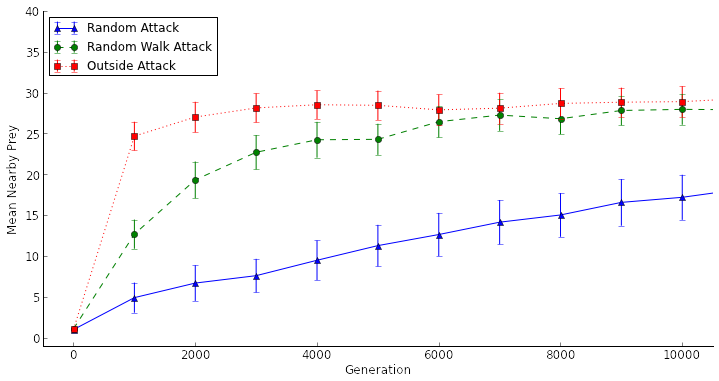 Artificial selection experiments - 10,000 generations
