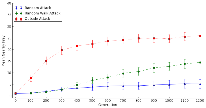 Artificial selection experiments - 1,200 generations