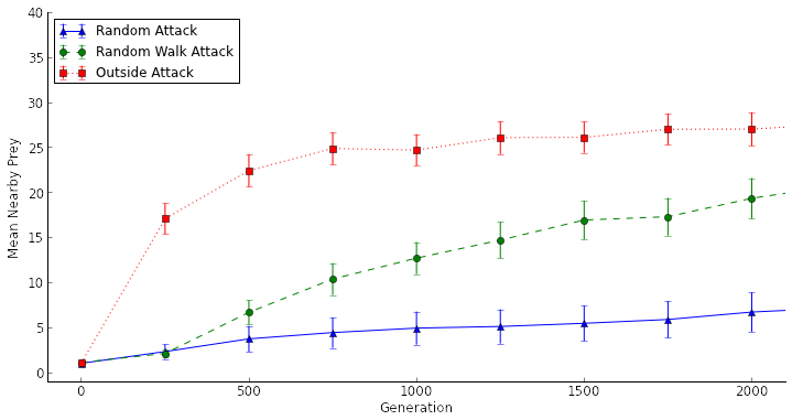 Artificial selection experiments - 2,000 generations
