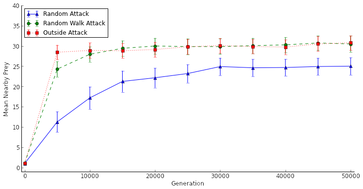 Artificial selection experiments - 50,000 generations