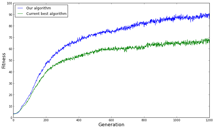 Graph showing the average fitness over time for 100 evolutionary runs