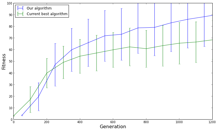 Graph showing the average fitness over time for 100 evolutionary runs with confidence intervals