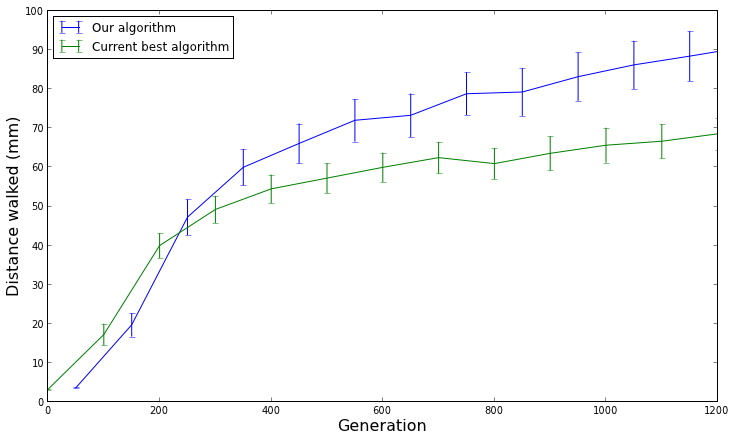 Graph showing the average fitness over time for 100 evolutionary runs with confidence intervals, highlighting significant differences