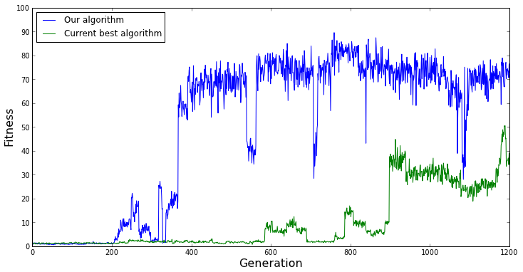 Graph showing the fitness over time for a single evolutionary run