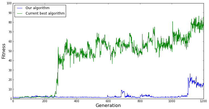 Graph showing the fitness over time for another single evolutionary run