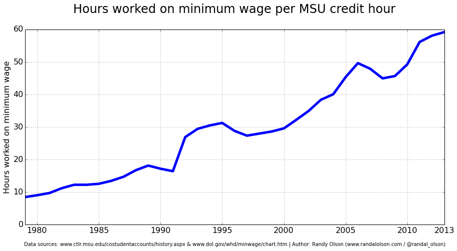 Hours of minimum wage work required to pay for 1 credit hour