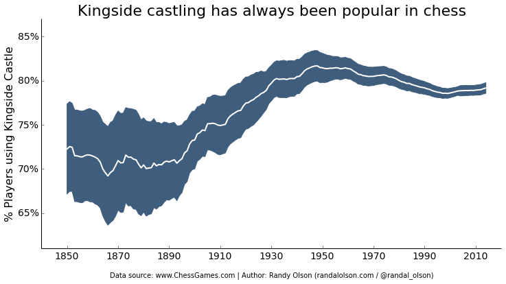 chess-kscastle-over-time