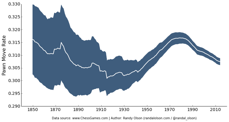 chess-pawn-moves-over-time