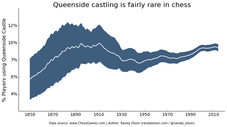 chess-qscastle-over-time