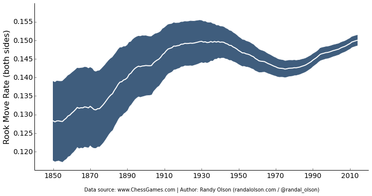 chess-rook-moves-over-time