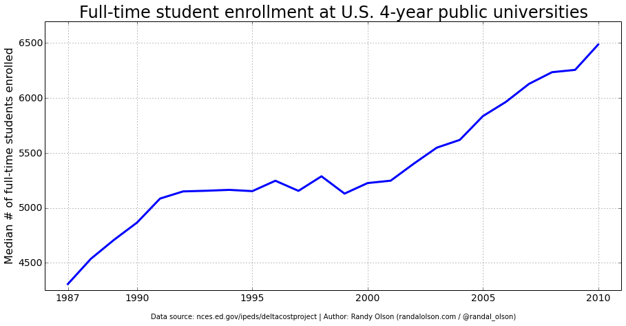 Full-time student enrollment in U.S. 4-year public universities