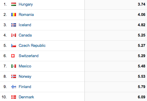 Countries with the fastest internet connections