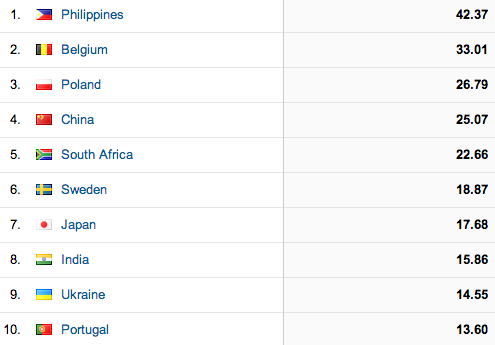 Countries with the slowest internet connections