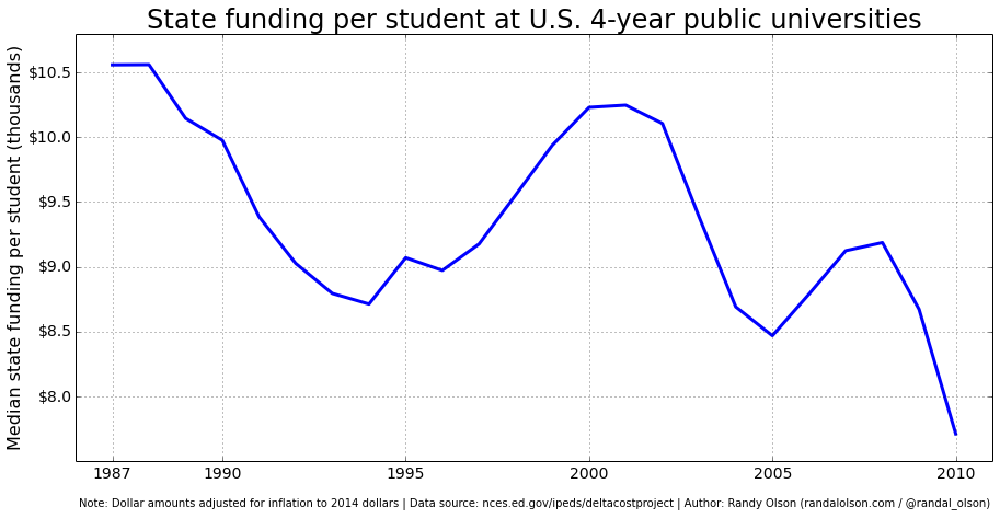 State funding per student in U.S. 4-year public universities