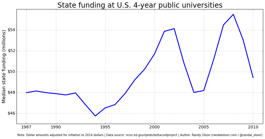 State funding for U.S. 4-year public universities
