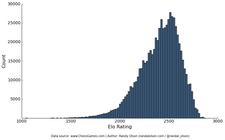 chess-elo-rating-distribution