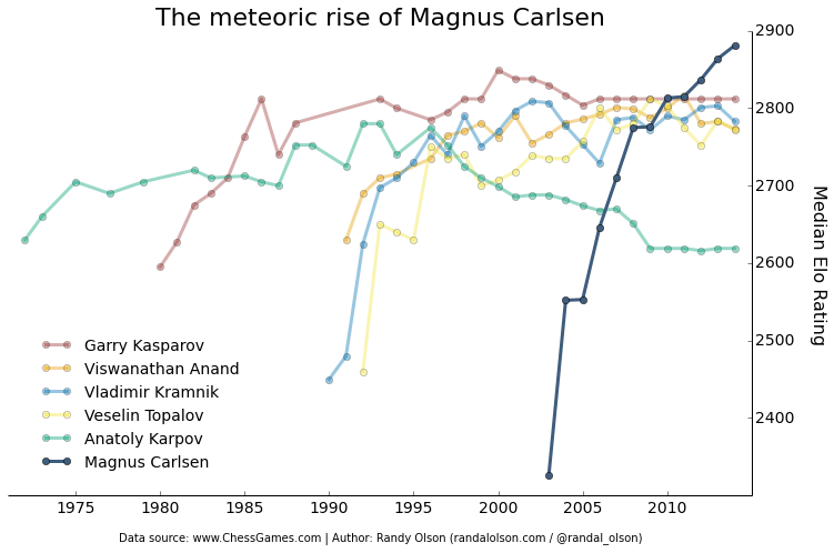 magnus-carlsen-elo