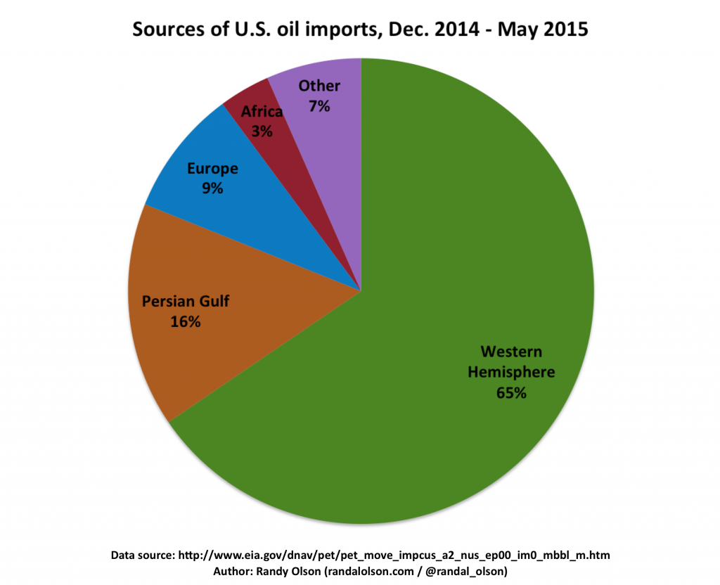 us-oil-imports-pct-breakdown-2015