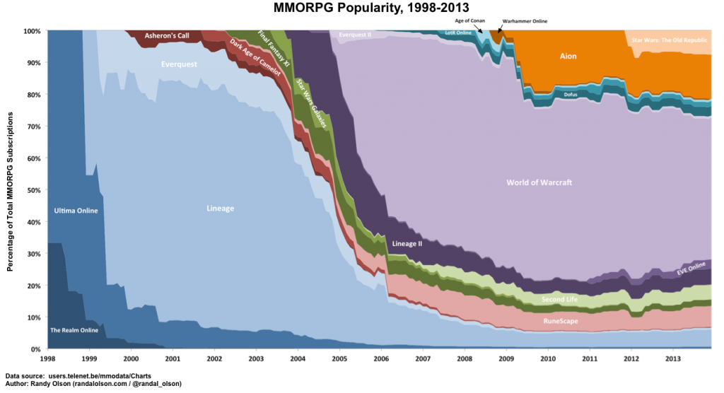mmo-populations-1998-2013