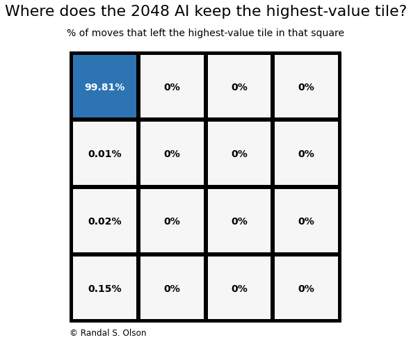 2048-ai-1st-highest-tile-location