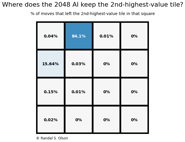 2048-ai-2nd-highest-tile-location