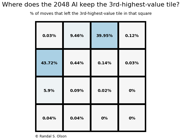 2048-ai-3rd-highest-tile-location