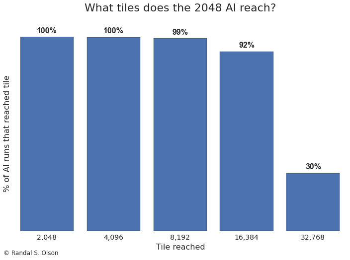 2048-ai-highest-tiles-reached