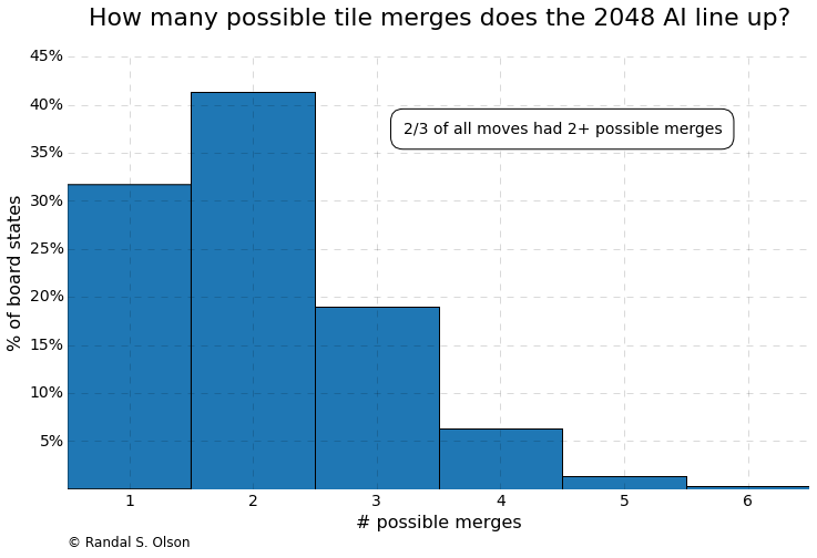 2048-ai-num-possible-merges