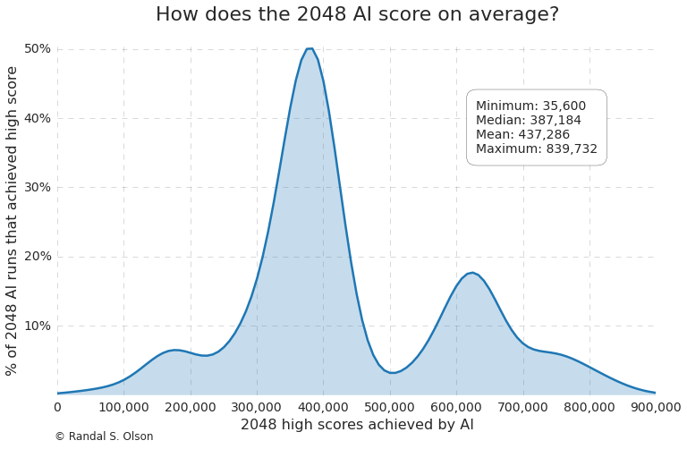2048-ai-score-distribution