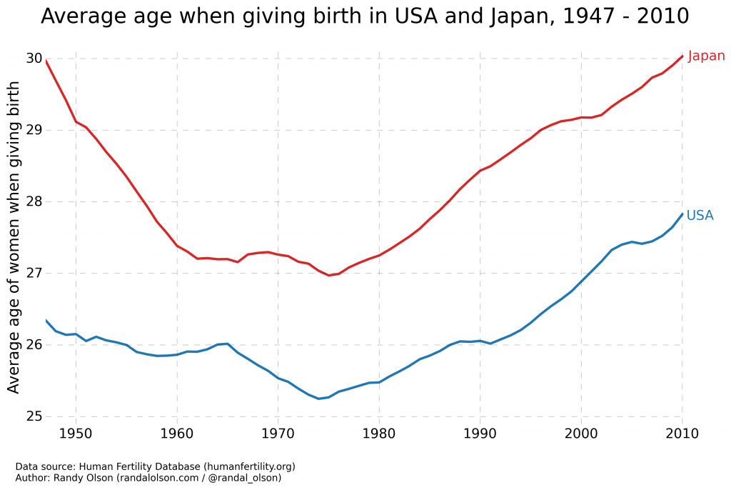 avg-age-birth-usa-japan