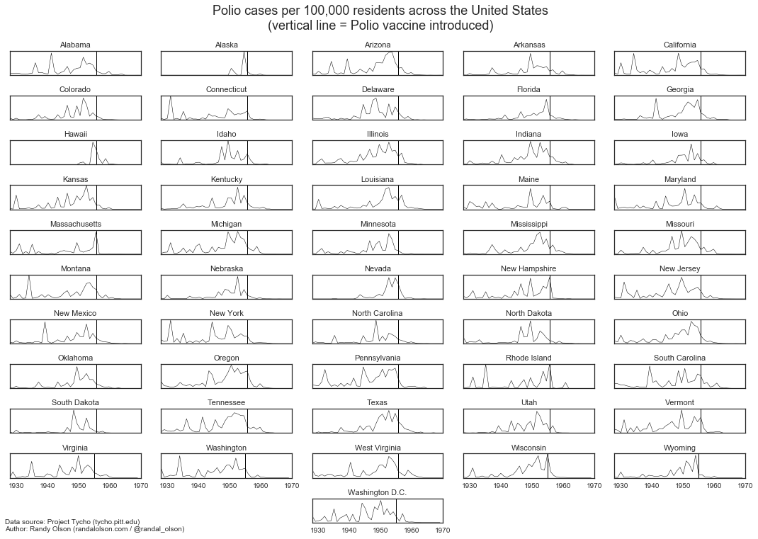 polio-cases-small-multiples