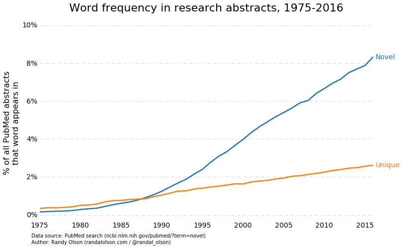 Spurious Extrapolations: Novel and unique research abstracts