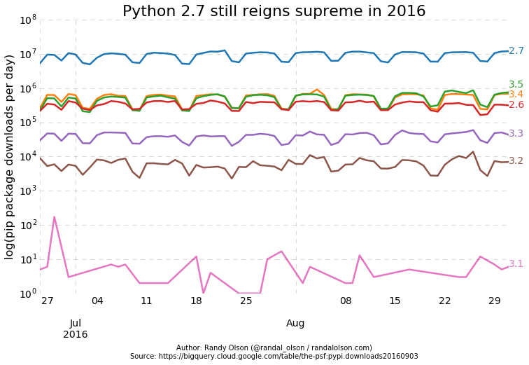 python-pip-downloads