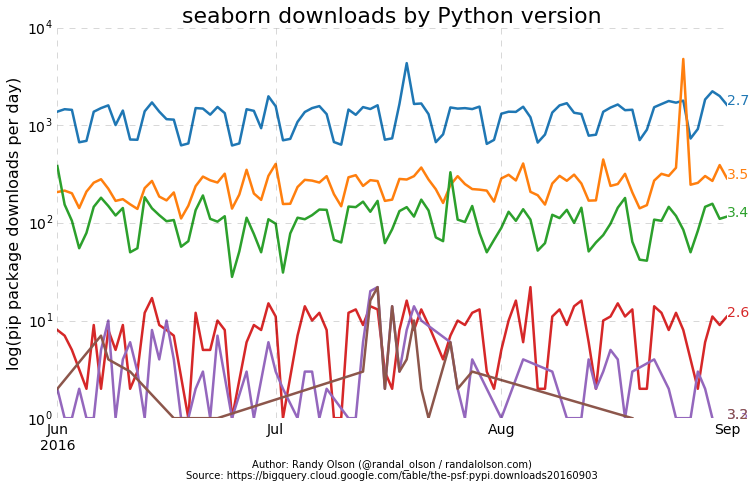 python-pip-package-seaborn-downloads