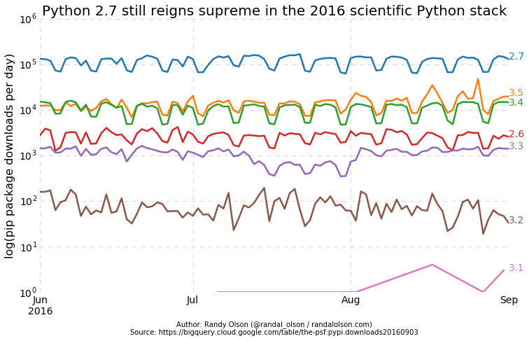 python-scipy-stack-pip-downloads