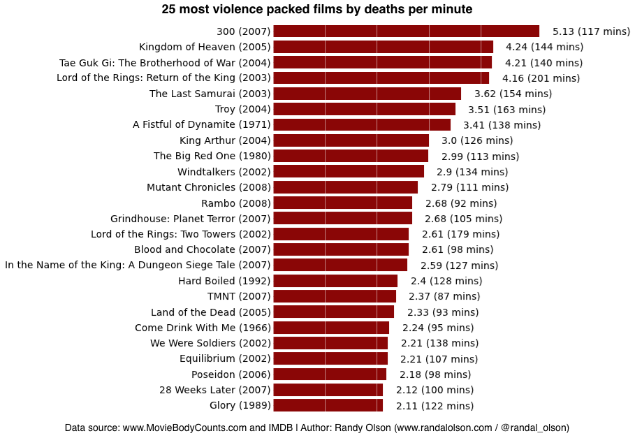 Top 25 most violence packed films of all time