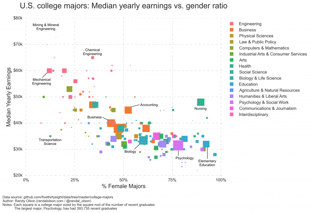 us-college-majors-income-vs-gender-ratio-ann