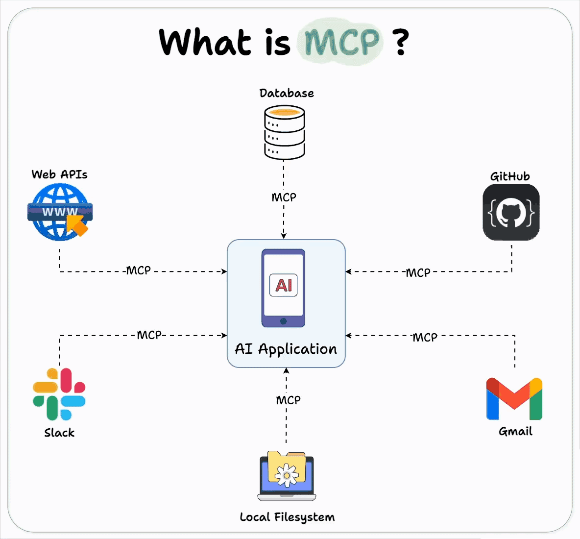 MCP explained