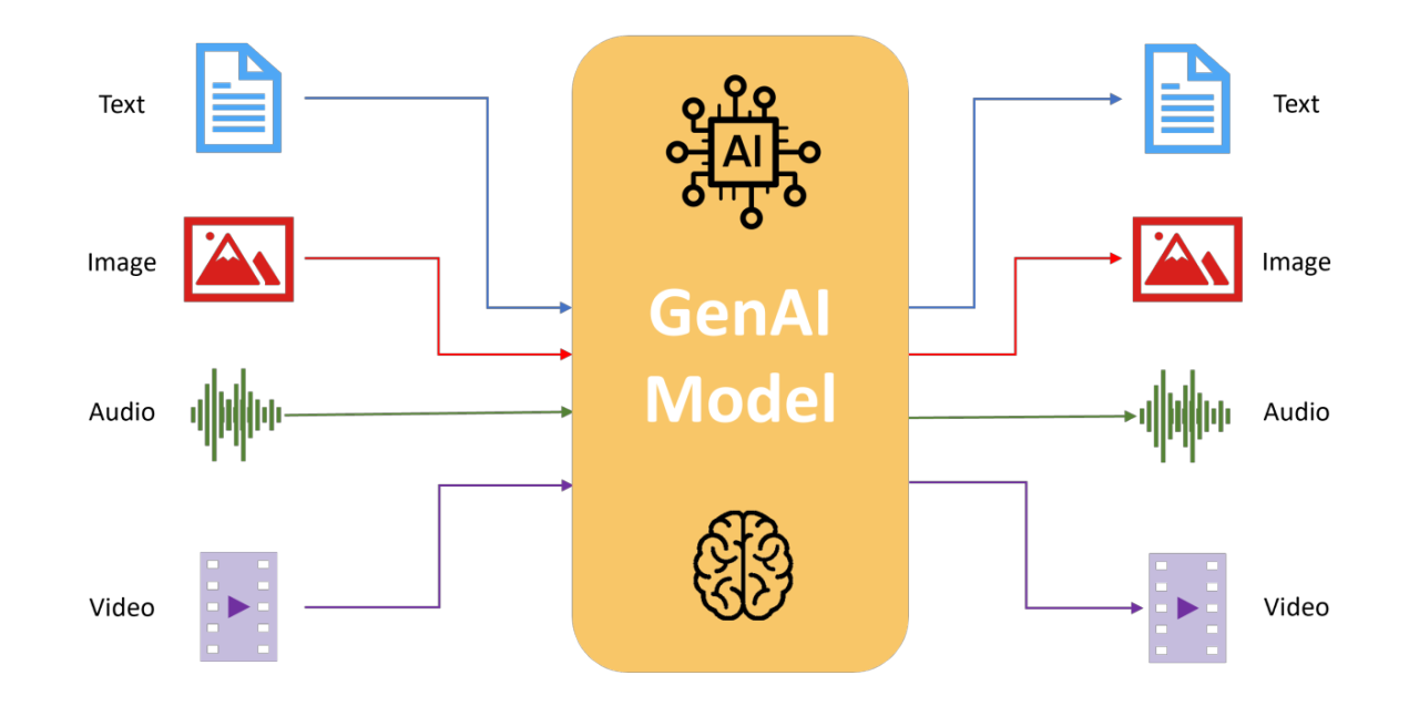 Multimodal AI explained
