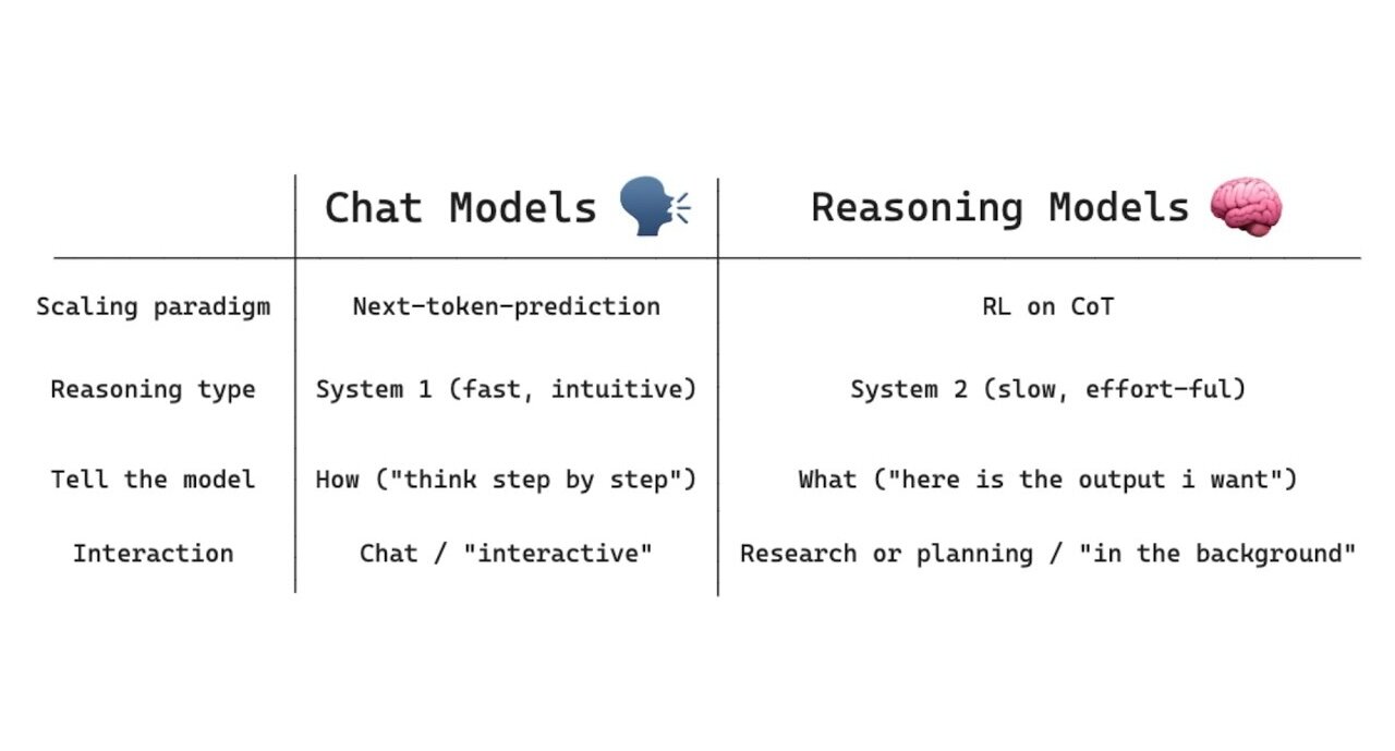 Reasoning AI models explained